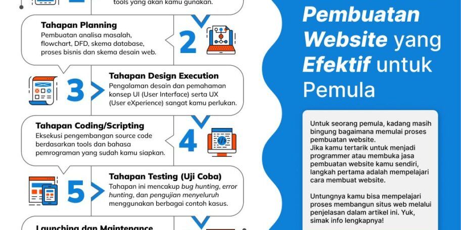 Urutan Proses Pembuatan Website