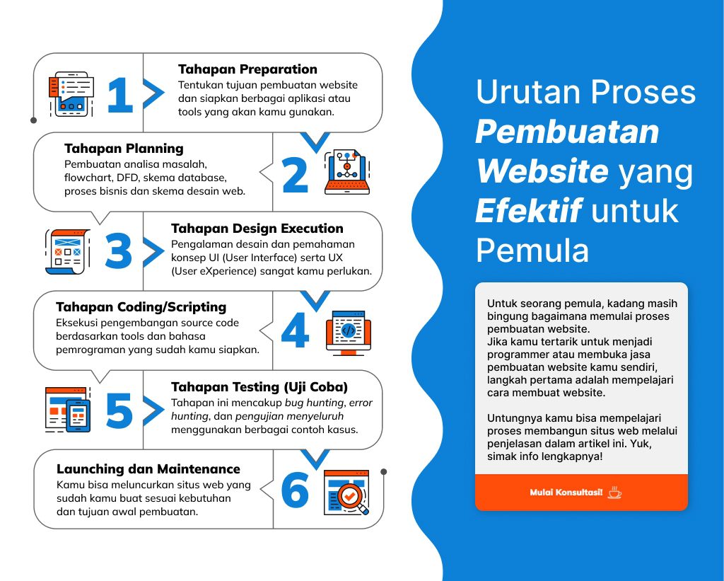 Urutan Proses Pembuatan Website